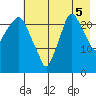Fire Island tide chart for Tuesday, August 5, 2025