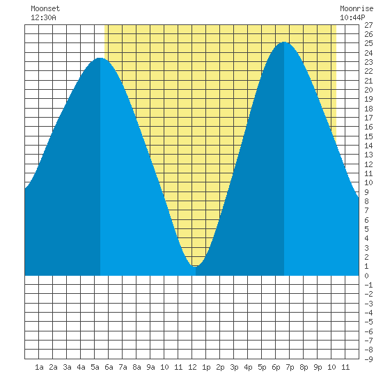 Fire Island tide chart for Wednesday, August 6, 2025