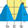 Fire Island tide chart for Wednesday, August 6, 2025