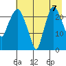 Fire Island tide chart for Thursday, August 7, 2025
