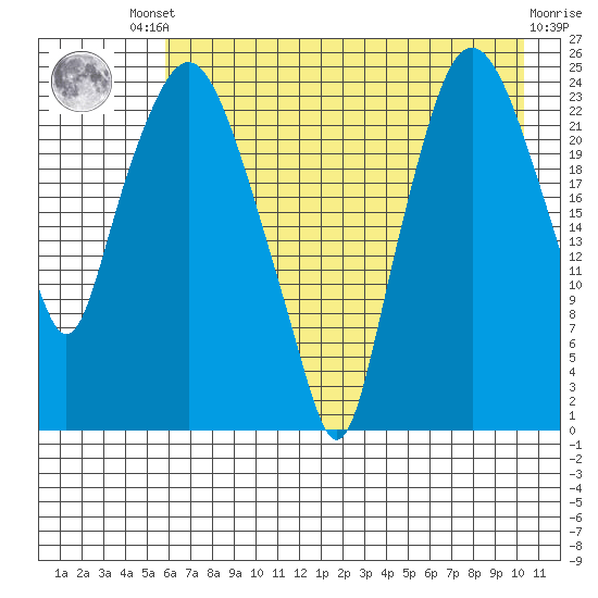 Fire Island tide chart for Friday, August 8, 2025