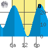 Fire Island tide chart for Friday, August 8, 2025