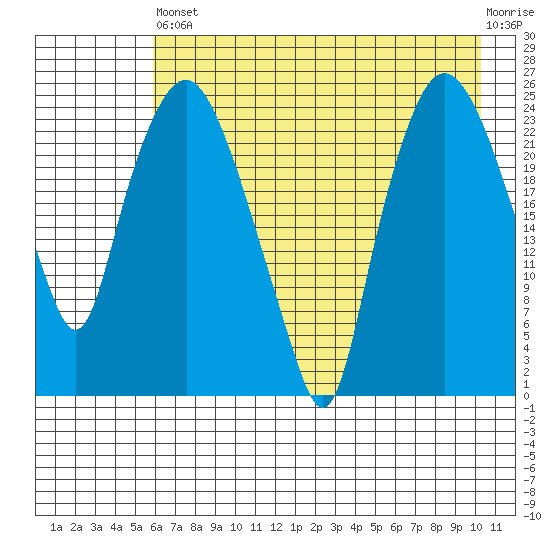 Fire Island tide chart for Saturday, August 9, 2025