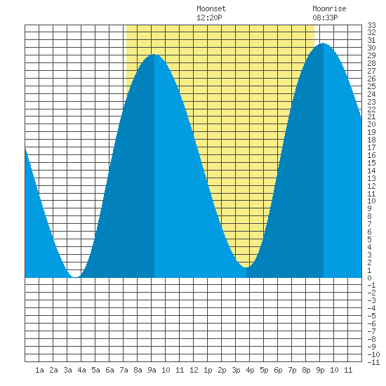Fire Island tide chart for Wednesday, September 10, 2025