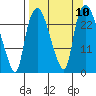 Fire Island tide chart for Wednesday, September 10, 2025