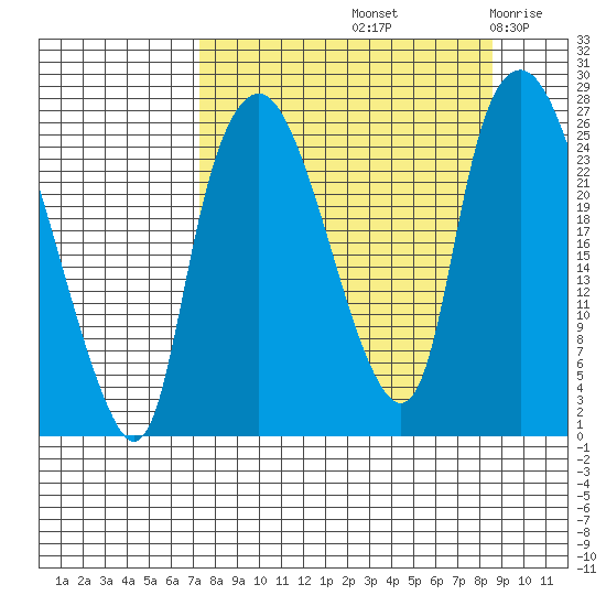 Fire Island tide chart for Thursday, September 11, 2025