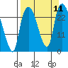 Fire Island tide chart for Thursday, September 11, 2025