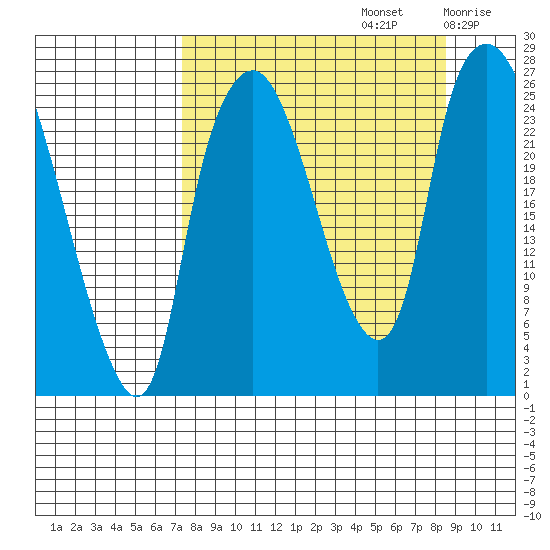 Fire Island tide chart for Friday, September 12, 2025