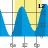 Fire Island tide chart for Friday, September 12, 2025