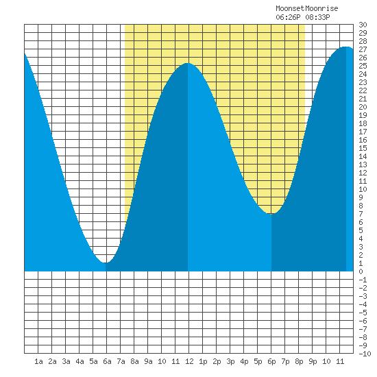 Fire Island tide chart for Saturday, September 13, 2025