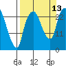 Fire Island tide chart for Saturday, September 13, 2025