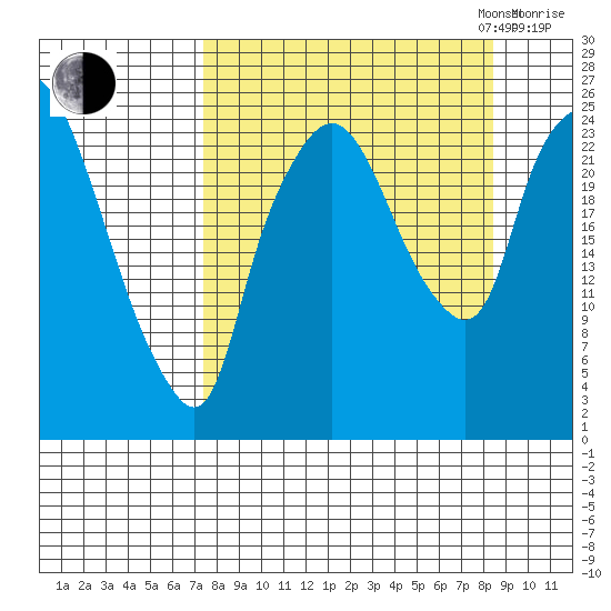 Fire Island tide chart for Sunday, September 14, 2025