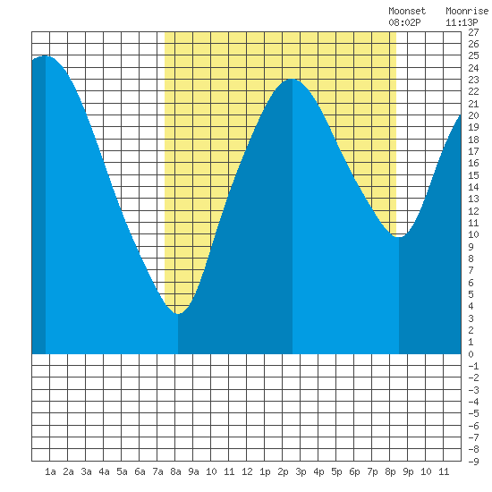 Fire Island tide chart for Monday, September 15, 2025