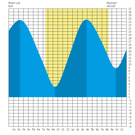 Fire Island tide chart for Tuesday, September 16, 2025