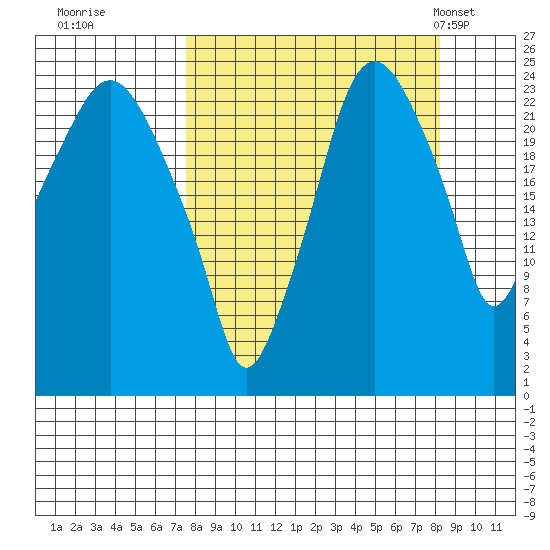 Fire Island tide chart for Wednesday, September 17, 2025