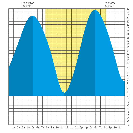 Fire Island tide chart for Thursday, September 18, 2025