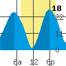 Fire Island tide chart for Thursday, September 18, 2025