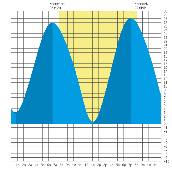 Fire Island tide chart for Saturday, September 20, 2025