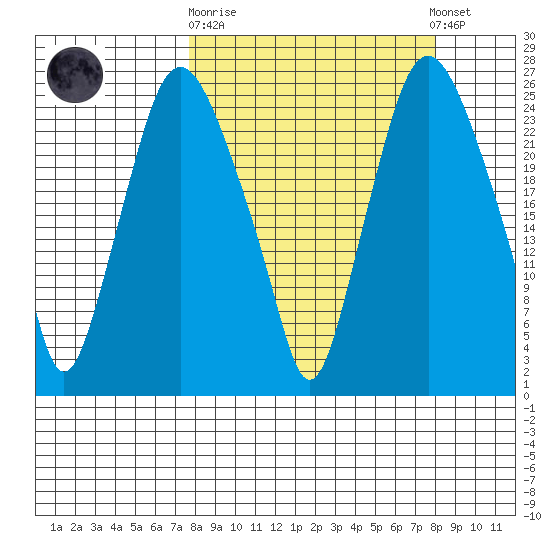 Fire Island tide chart for Sunday, September 21, 2025