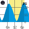 Fire Island tide chart for Sunday, September 21, 2025