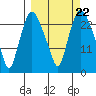 Fire Island tide chart for Monday, September 22, 2025