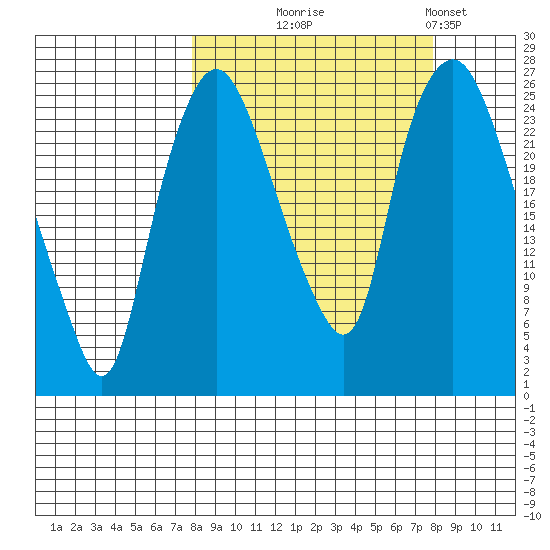 Fire Island tide chart for Wednesday, September 24, 2025
