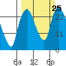 Fire Island tide chart for Thursday, September 25, 2025