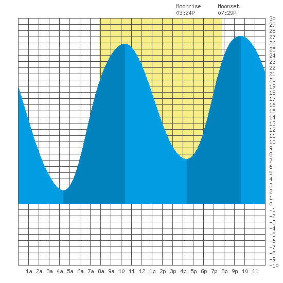 Fire Island tide chart for Friday, September 26, 2025
