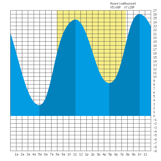 Fire Island tide chart for Saturday, September 27, 2025