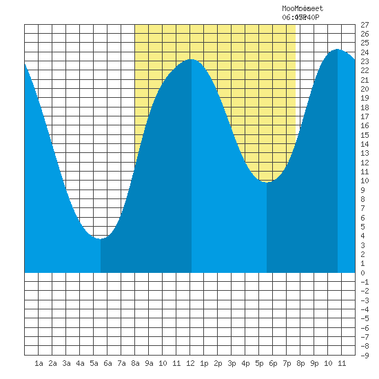 Fire Island tide chart for Sunday, September 28, 2025