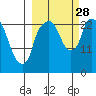 Fire Island tide chart for Sunday, September 28, 2025