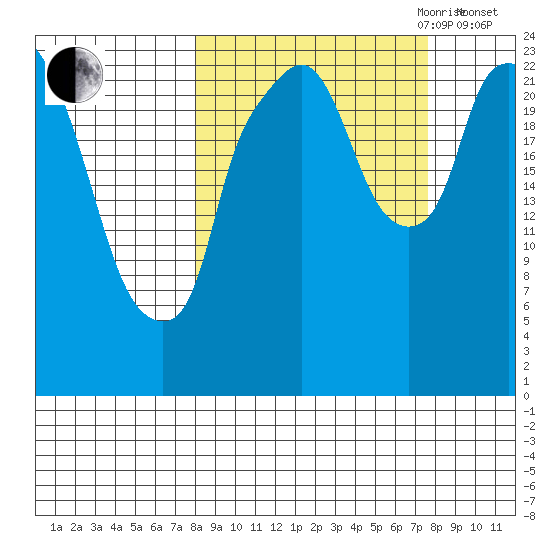 Fire Island tide chart for Monday, September 29, 2025