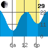 Fire Island tide chart for Monday, September 29, 2025