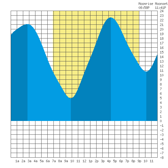 Fire Island tide chart for Tuesday, September 2, 2025