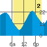 Fire Island tide chart for Tuesday, September 2, 2025