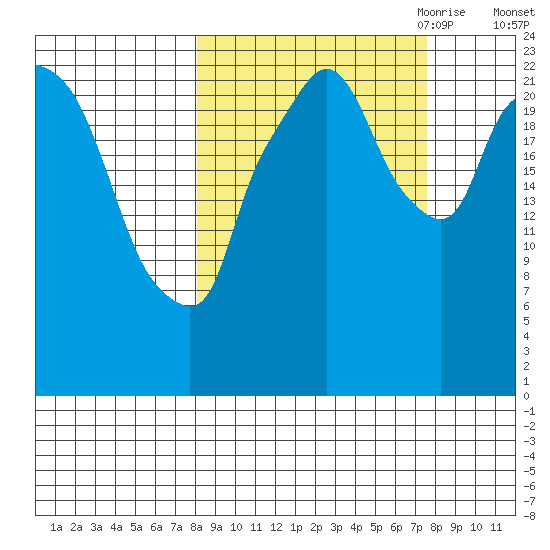 Fire Island tide chart for Tuesday, September 30, 2025