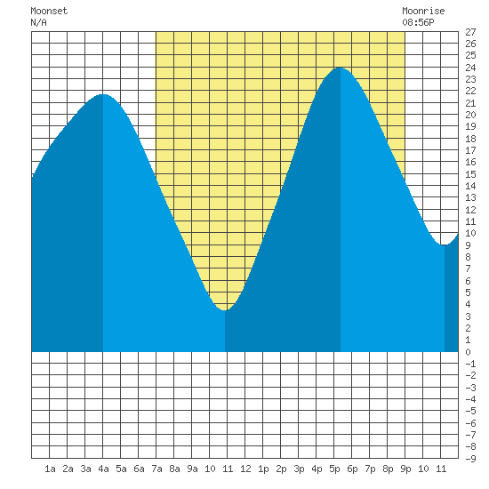 Fire Island tide chart for Wednesday, September 3, 2025