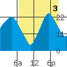 Fire Island tide chart for Wednesday, September 3, 2025