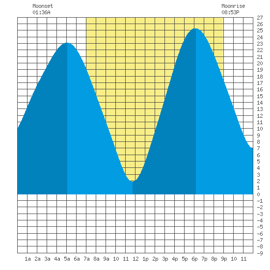 Fire Island tide chart for Thursday, September 4, 2025