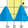 Fire Island tide chart for Thursday, September 4, 2025