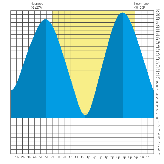 Fire Island tide chart for Friday, September 5, 2025