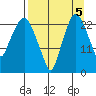 Fire Island tide chart for Friday, September 5, 2025