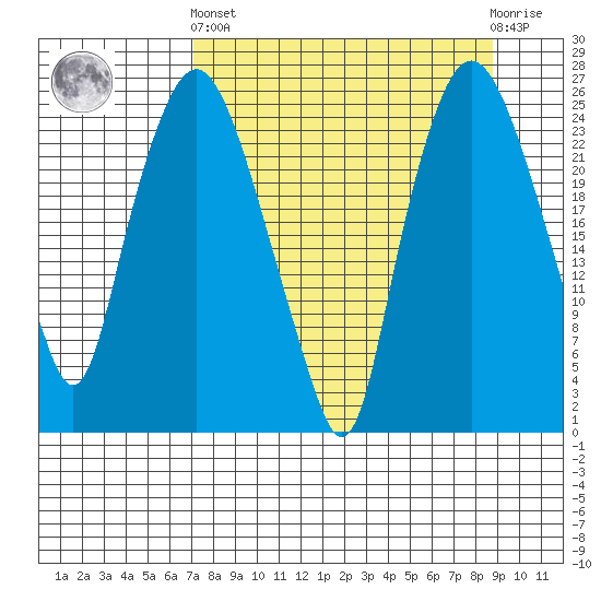 Fire Island tide chart for Sunday, September 7, 2025