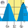Fire Island tide chart for Sunday, September 7, 2025