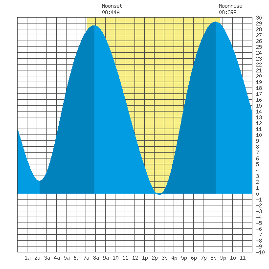 Fire Island tide chart for Monday, September 8, 2025