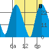 Fire Island tide chart for Monday, September 8, 2025