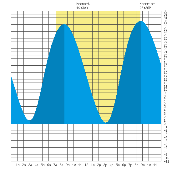 Fire Island tide chart for Tuesday, September 9, 2025