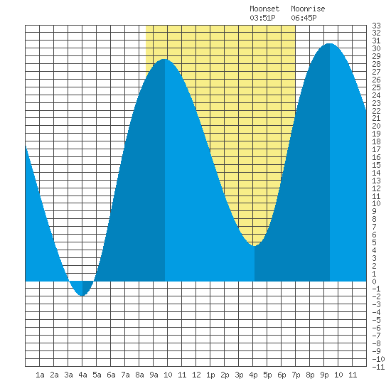 Fire Island tide chart for Friday, October 10, 2025