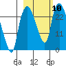 Fire Island tide chart for Friday, October 10, 2025