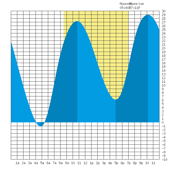 Fire Island tide chart for Saturday, October 11, 2025